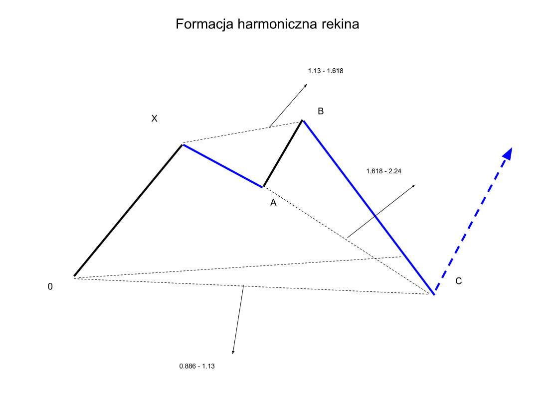 Formacja harmoniczna Krab