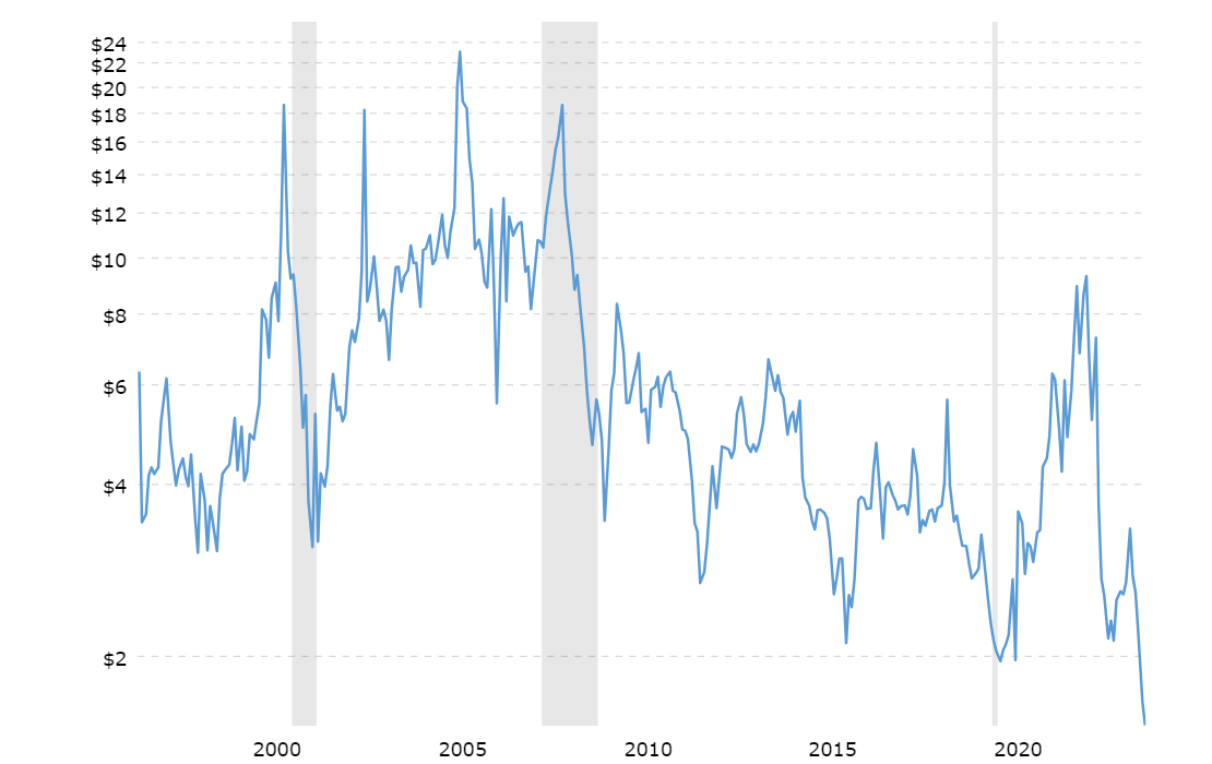 Natural Gas Prices Historical Overview